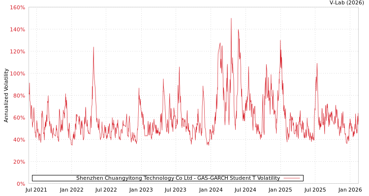 graph of Shenzhen Chuangyitong Technology Co Ltd GAS-GARCH-T