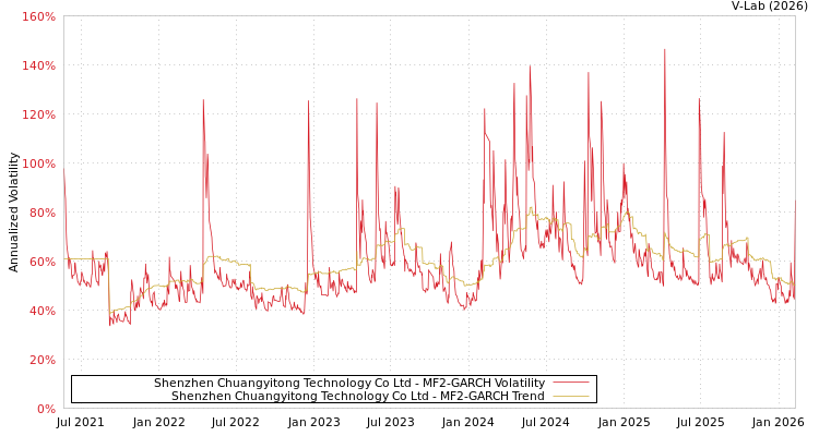 graph of Shenzhen Chuangyitong Technology Co Ltd MF2-GARCH