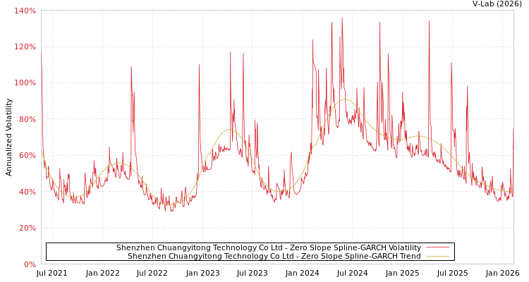 graph of Shenzhen Chuangyitong Technology Co Ltd S0GARCH