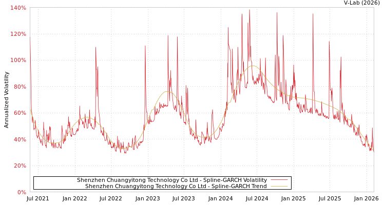 graph of Shenzhen Chuangyitong Technology Co Ltd SGARCH