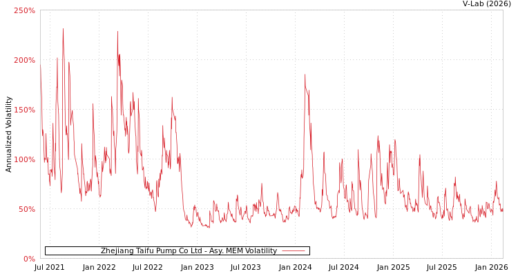 graph of Zhejiang Taifu Pump Co Ltd AMEM