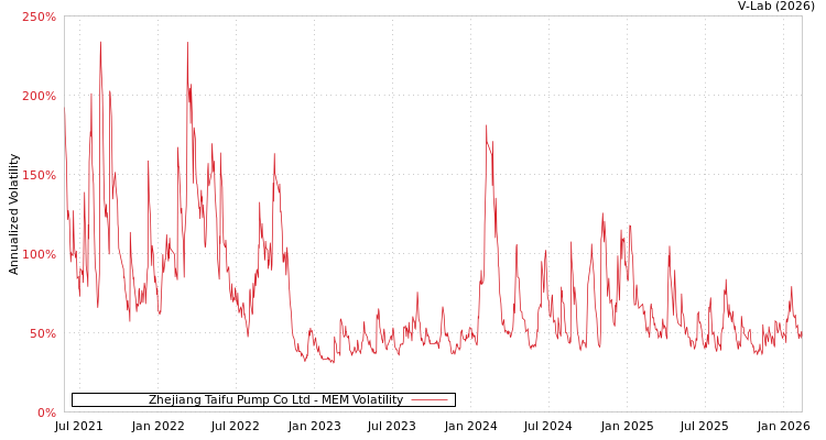 graph of Zhejiang Taifu Pump Co Ltd MEM
