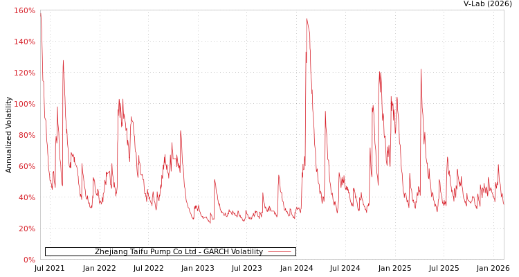 graph of Zhejiang Taifu Pump Co Ltd GARCH