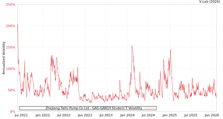 graph of Zhejiang Taifu Pump Co Ltd GAS-GARCH-T