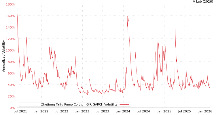 graph of Zhejiang Taifu Pump Co Ltd GJR-GARCH