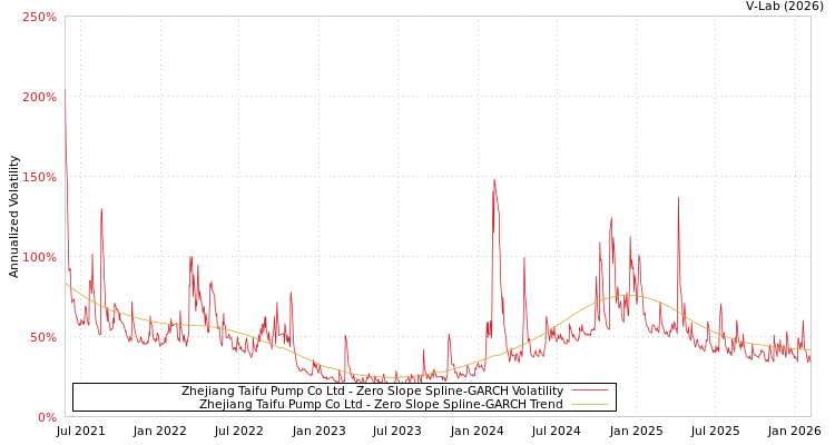 graph of Zhejiang Taifu Pump Co Ltd S0GARCH