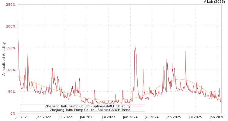 graph of Zhejiang Taifu Pump Co Ltd SGARCH