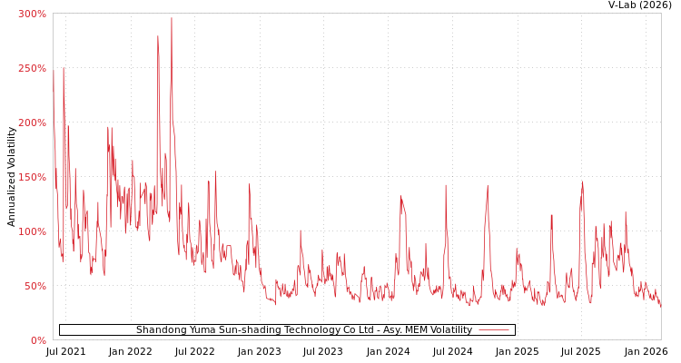 graph of Shandong Yuma Sun-shading Technology Co Ltd AMEM
