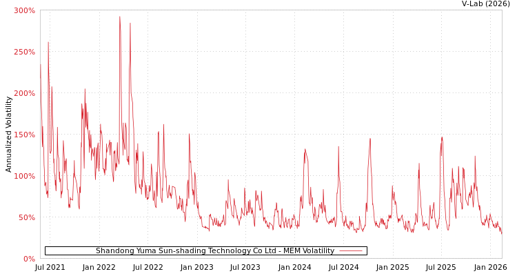 graph of Shandong Yuma Sun-shading Technology Co Ltd MEM