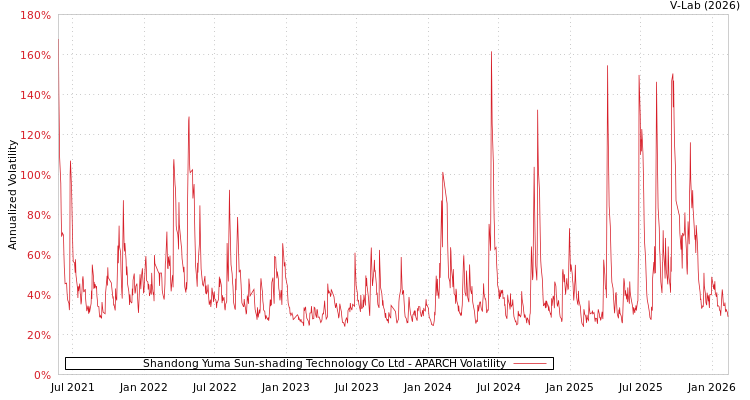graph of Shandong Yuma Sun-shading Technology Co Ltd APARCH