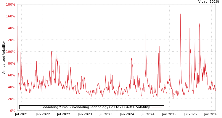 graph of Shandong Yuma Sun-shading Technology Co Ltd EGARCH