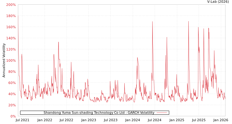 graph of Shandong Yuma Sun-shading Technology Co Ltd GARCH