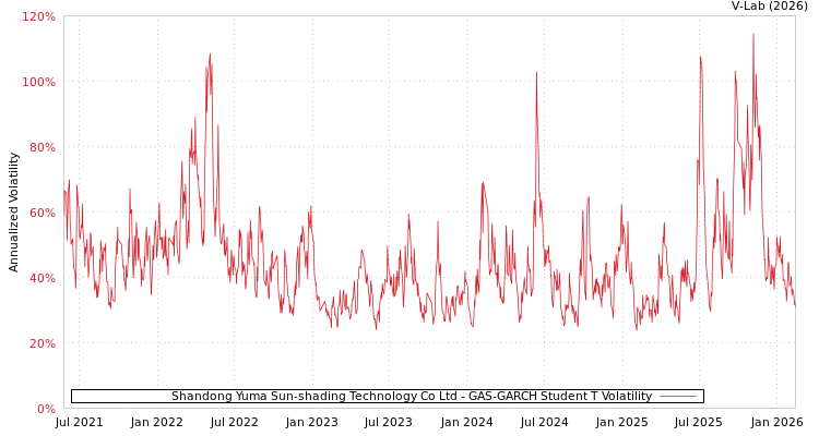 graph of Shandong Yuma Sun-shading Technology Co Ltd GAS-GARCH-T