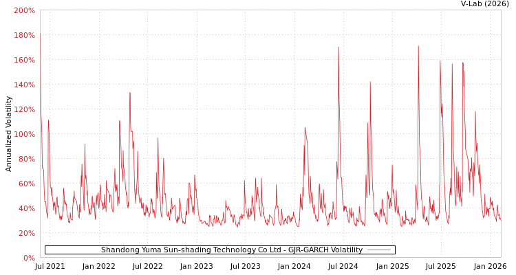 graph of Shandong Yuma Sun-shading Technology Co Ltd GJR-GARCH