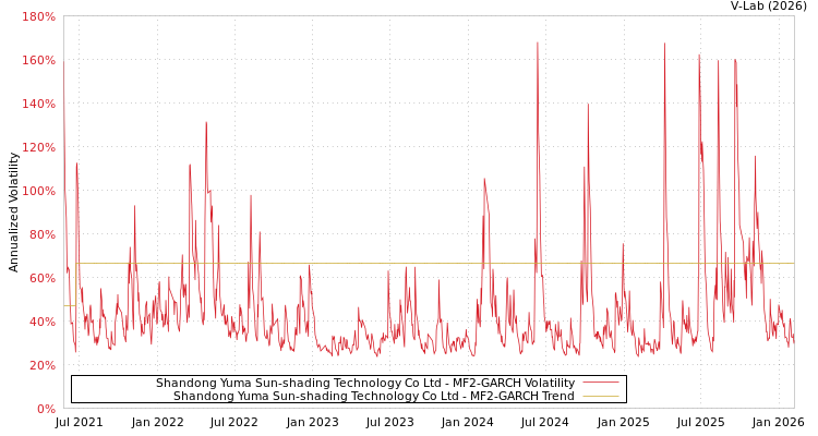 graph of Shandong Yuma Sun-shading Technology Co Ltd MF2-GARCH