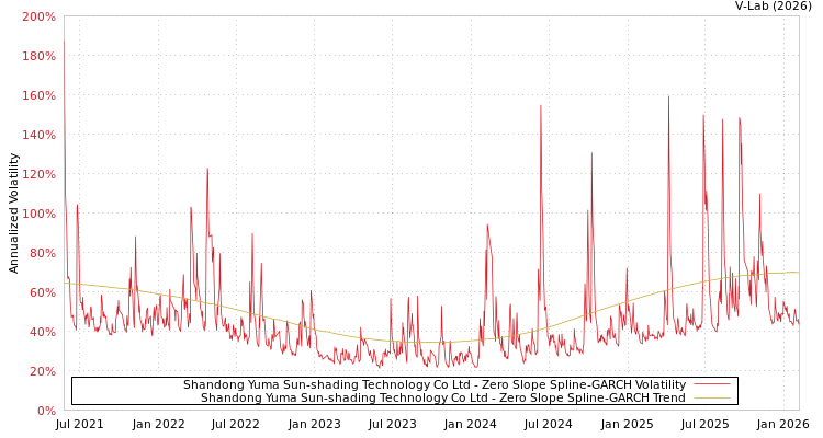 graph of Shandong Yuma Sun-shading Technology Co Ltd S0GARCH