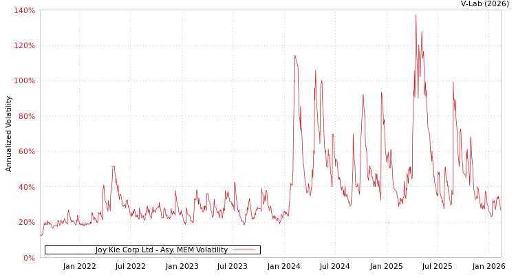 graph of Joy Kie Corp Ltd AMEM
