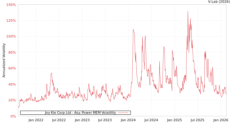 graph of Joy Kie Corp Ltd APMEM