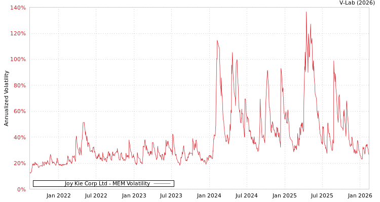 graph of Joy Kie Corp Ltd MEM