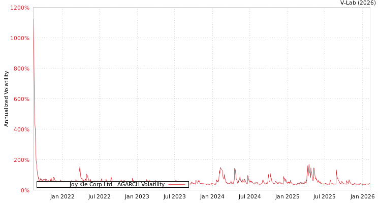 graph of Joy Kie Corp Ltd AGARCH