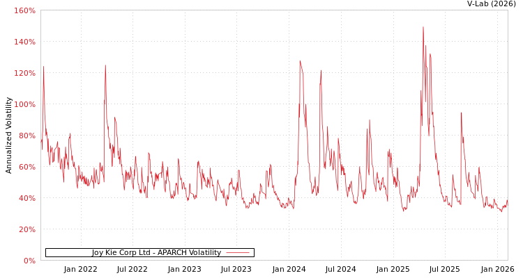 graph of Joy Kie Corp Ltd APARCH