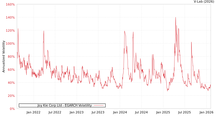 graph of Joy Kie Corp Ltd EGARCH