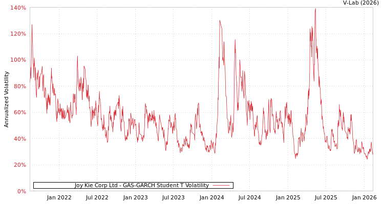 graph of Joy Kie Corp Ltd GAS-GARCH-T
