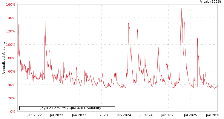 graph of Joy Kie Corp Ltd GJR-GARCH