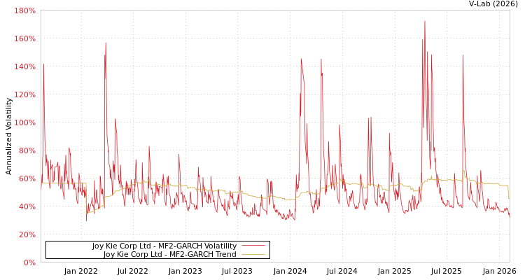 graph of Joy Kie Corp Ltd MF2-GARCH