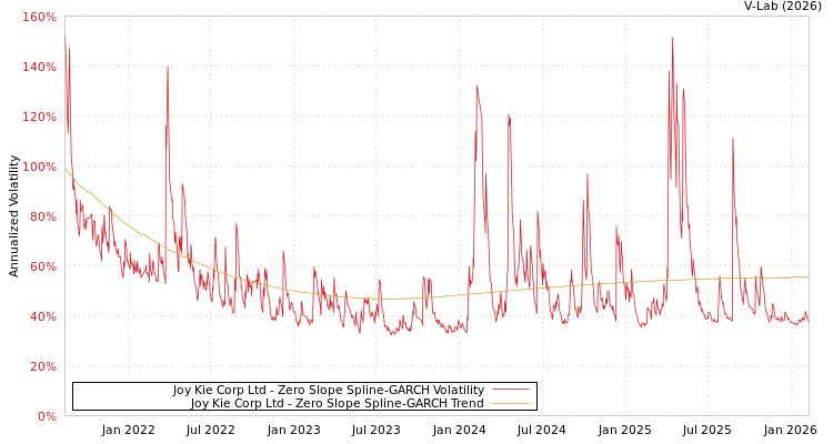 graph of Joy Kie Corp Ltd S0GARCH