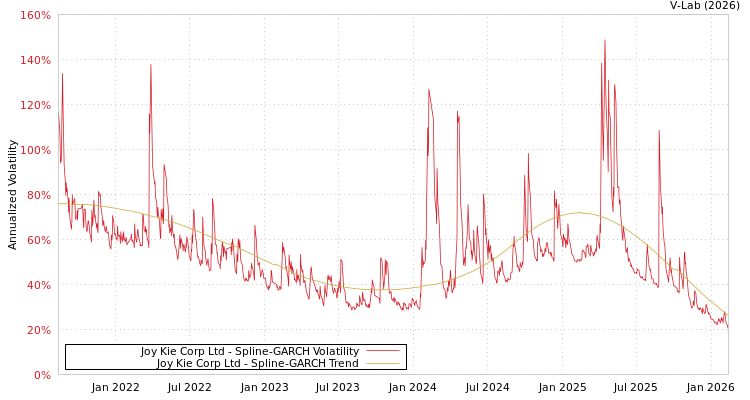 graph of Joy Kie Corp Ltd SGARCH