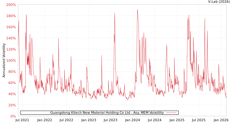 graph of Guangdong Kitech New Material Holding Co Ltd AMEM