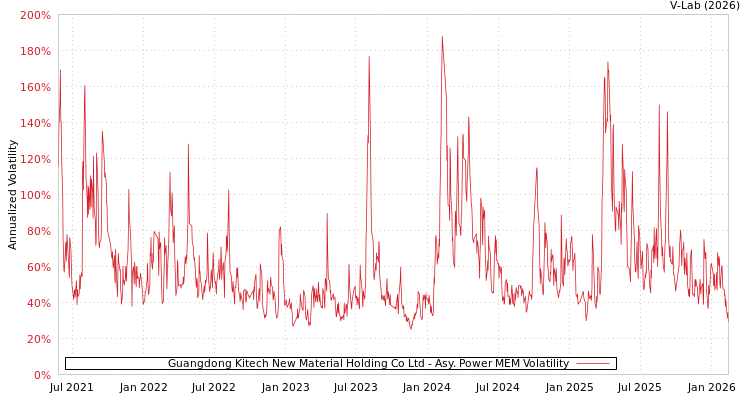 graph of Guangdong Kitech New Material Holding Co Ltd APMEM