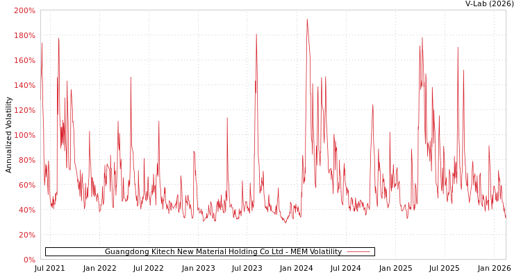 graph of Guangdong Kitech New Material Holding Co Ltd MEM