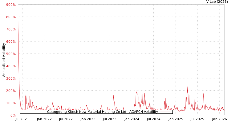 graph of Guangdong Kitech New Material Holding Co Ltd AGARCH