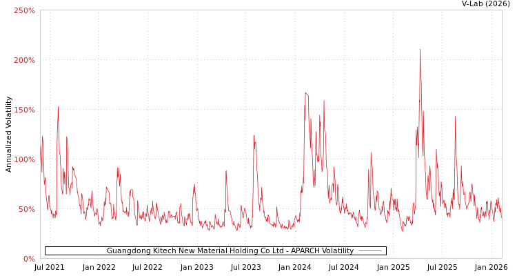 graph of Guangdong Kitech New Material Holding Co Ltd APARCH