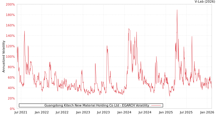 graph of Guangdong Kitech New Material Holding Co Ltd EGARCH