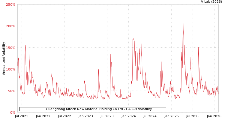 graph of Guangdong Kitech New Material Holding Co Ltd GARCH