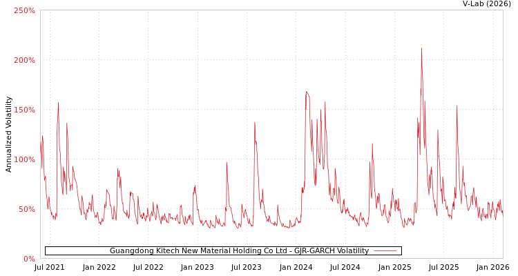 graph of Guangdong Kitech New Material Holding Co Ltd GJR-GARCH