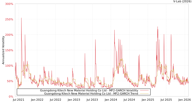 graph of Guangdong Kitech New Material Holding Co Ltd MF2-GARCH