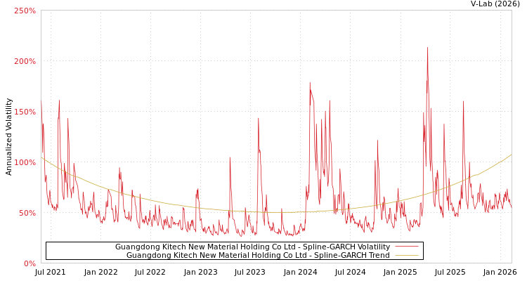 graph of Guangdong Kitech New Material Holding Co Ltd SGARCH