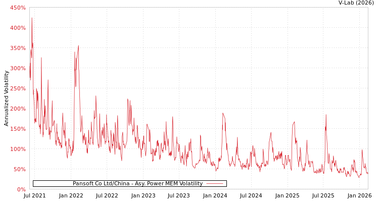 graph of Pansoft Co Ltd/China APMEM