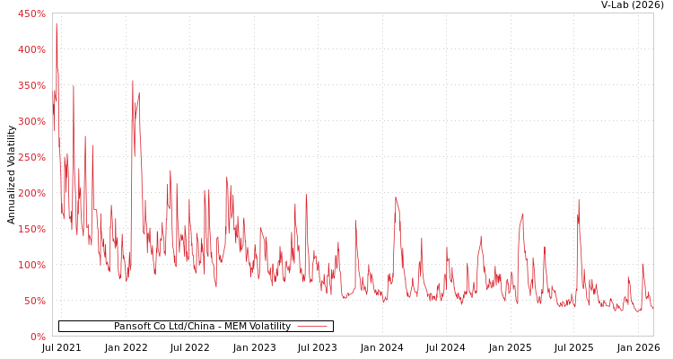graph of Pansoft Co Ltd/China MEM