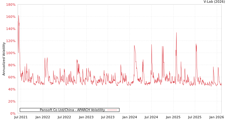 graph of Pansoft Co Ltd/China APARCH