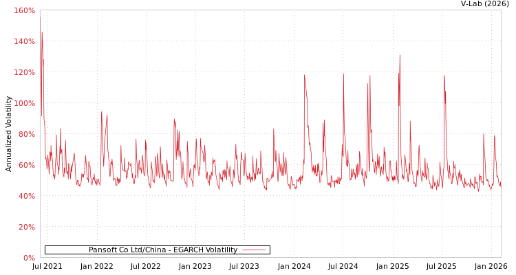 graph of Pansoft Co Ltd/China EGARCH