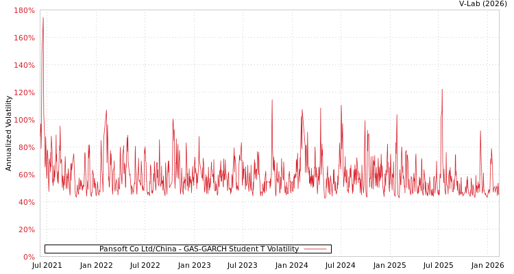 graph of Pansoft Co Ltd/China GAS-GARCH-T