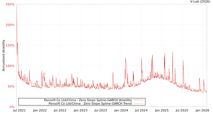 graph of Pansoft Co Ltd/China S0GARCH