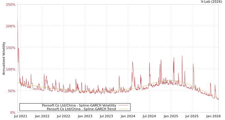graph of Pansoft Co Ltd/China SGARCH