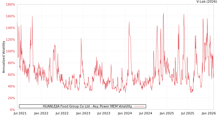 graph of HUANLEJIA Food Group Co Ltd APMEM