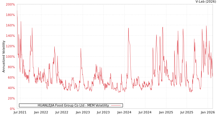 graph of HUANLEJIA Food Group Co Ltd MEM